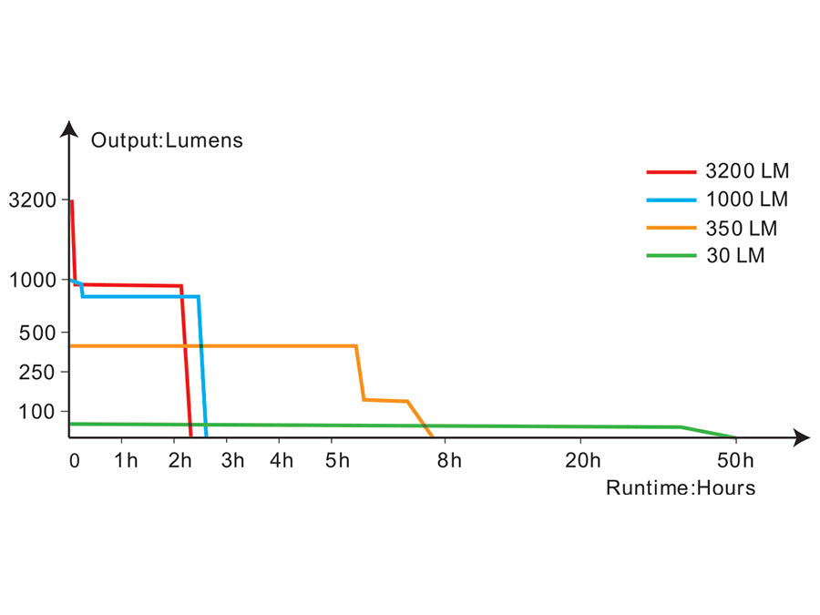 Fenix TK22R Tactical Flashlight